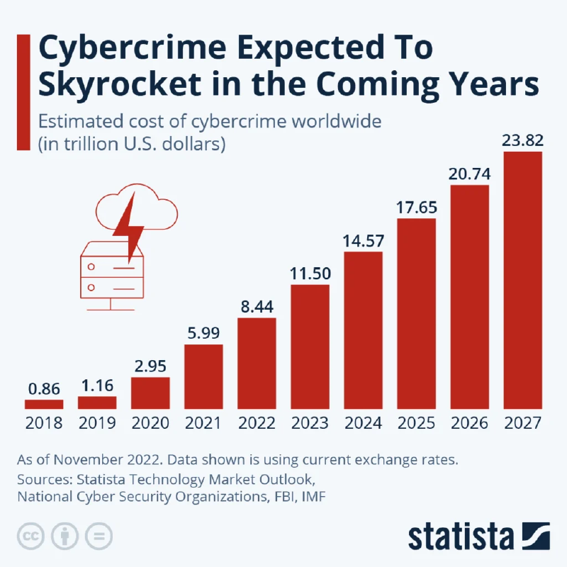 Cybercrime Expected to Skyrocket in the coming years
